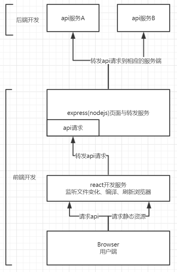 开发模式架构图